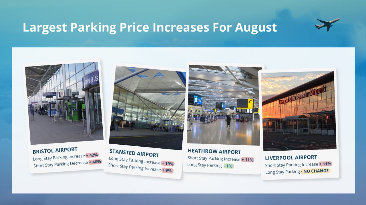 Largest Parking Price Increases for August